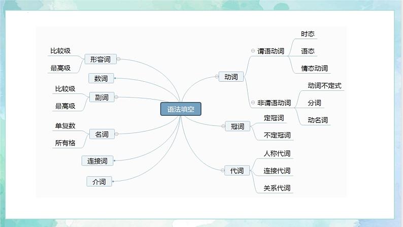 小升初英语高频考点+题型专项突破课件：专题 06 语法填空第4页