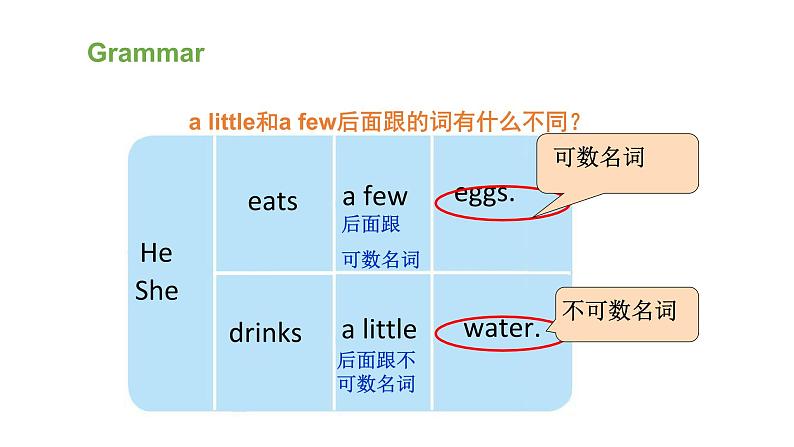 【期末复习】小学译林版（三起）英语 六年级下册单元复习课件 Unit 3 A healthy diet第3页