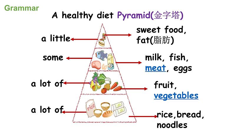 【期末复习】小学译林版（三起）英语 六年级下册单元复习课件 Unit 3 A healthy diet第7页