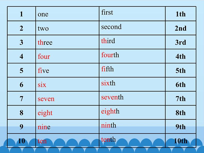 教育科学出版社小学英语三年级起点五年级下册 Unit 3 We are going to have an English test-Period 1   课件03