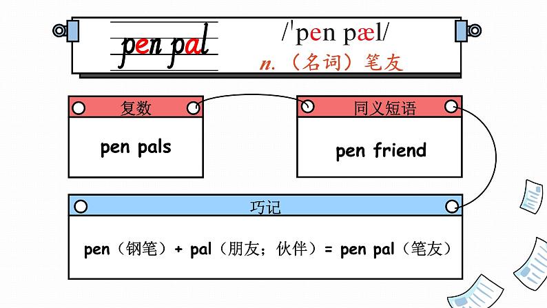 Unit 4 I have a pen pal 单元单词讲解（课件）人教PEP版英语六年级上册第8页