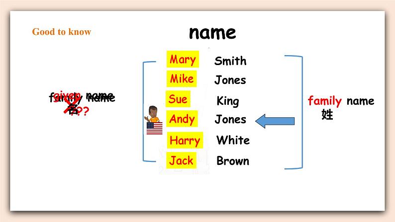 人教版新起点英语三年级上册Unit 1 Myself 第五课时 fun time &story time  课件+教案+练习06