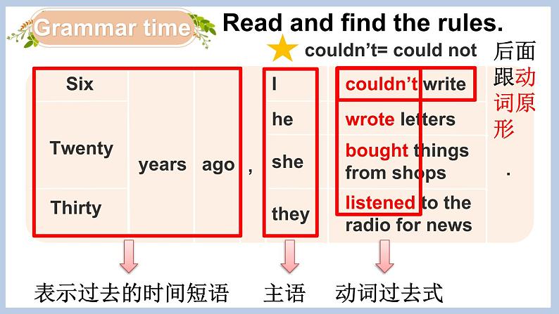 Unit 4 Grammar time & Fun time第8页