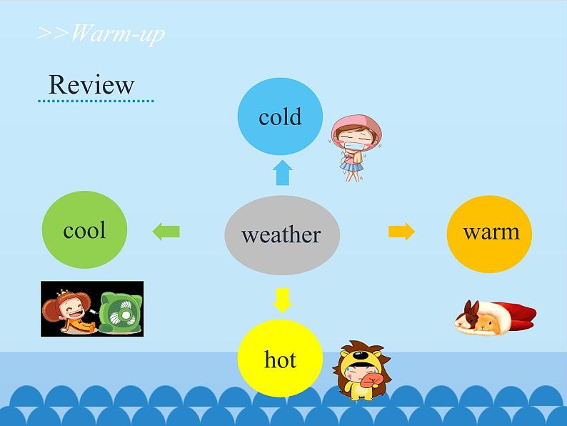 湖南少年儿童出版社小学英语三年级起点六年级上册 Unit 5 It will be sunny and cool tomorrow  课件第4页