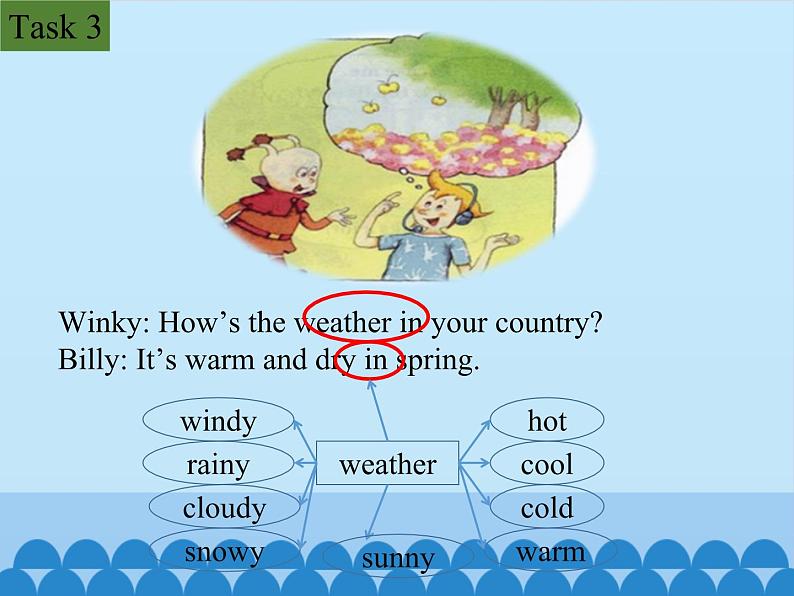 教育科学出版社小学英语五年级下册（EEC) Unit 6  How'S The Weather In Your Country？    课件07