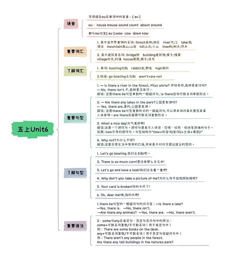 【思维导图】人教pep版英语五年级上册-Unit6 In a nature park 知识点思维导图第1页