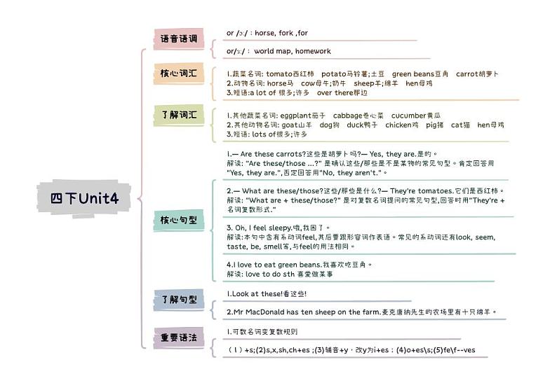 【思维导图】人教pep版英语四年级下册-Unit4 At the farm 知识点思维导图第1页