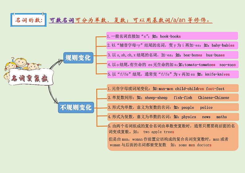 【思维导图】通用版小学英语六年级语法总复习-名词 知识点讲解思维导图第2页