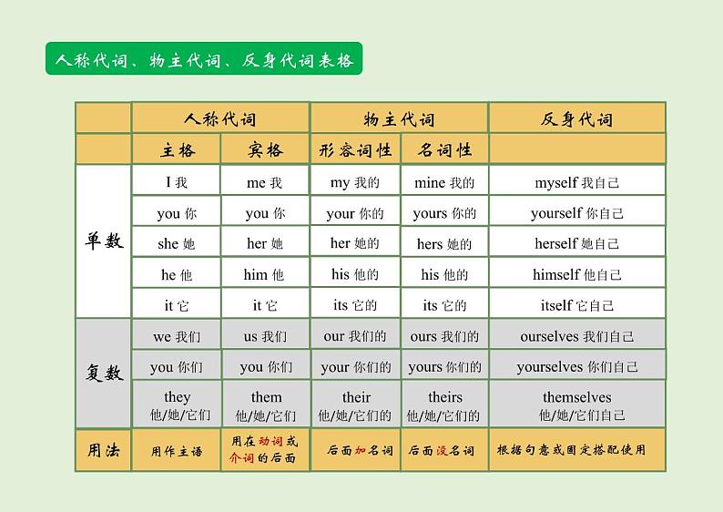 【思维导图】通用版小学英语六年级语法总复习-代词 知识点讲解思维导图第2页