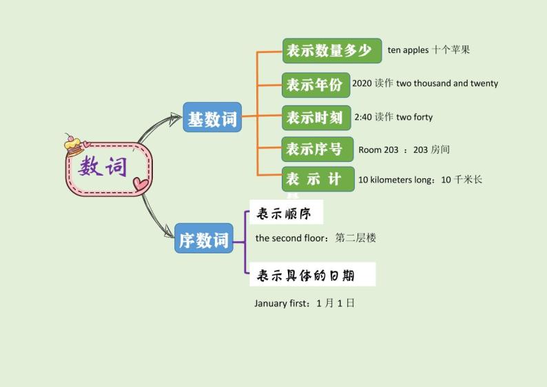 【思维导图】通用版小学英语六年级语法总复习-数词 知识点讲解思维导图01