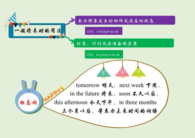 【思维导图】通用版小学英语六年级语法总复习-一般将来时 知识点讲解思维导图01