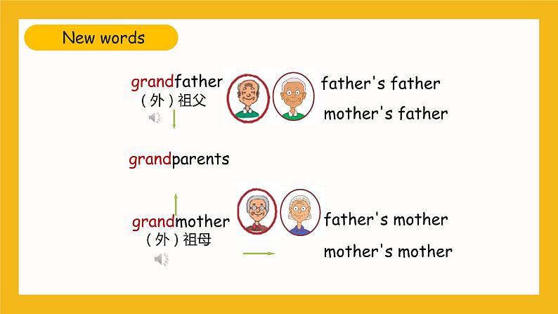 冀教版英语五年级上册Unit 1 Lesson 1《Li Ming‘s Big Family》课件07