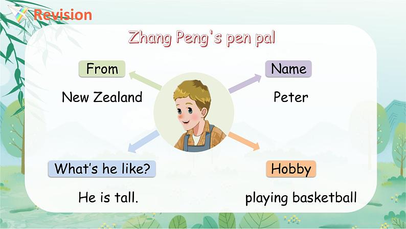 Unit 4 I have a pen pal  第3课时 B Let's learn & Listen match and say PEP六英上[课件+教案]03