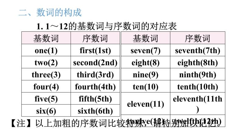 小升初小学英语总复习第二部分词类梳理第三节数词教学课件04