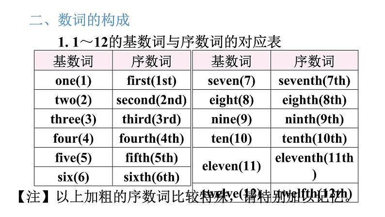 小升初小学英语总复习第二部分词类梳理第三节数词教学课件第4页