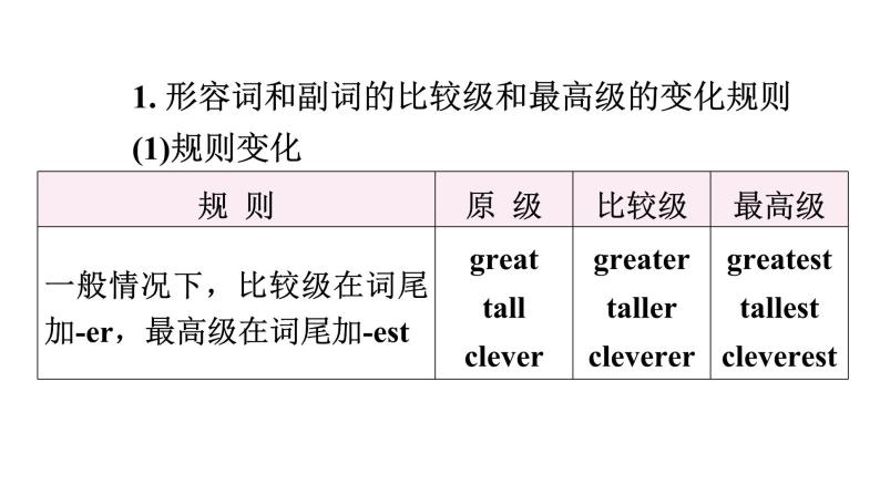 小升初小学英语总复习第二部分词类梳理第五节形容词和副词教学课件08