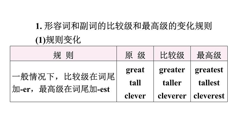 小升初小学英语总复习第二部分词类梳理第五节形容词和副词教学课件第8页