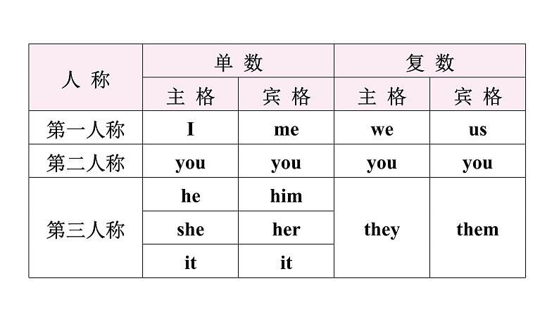 小升初小学英语总复习第二部分词类梳理第四节代词教学课件第5页