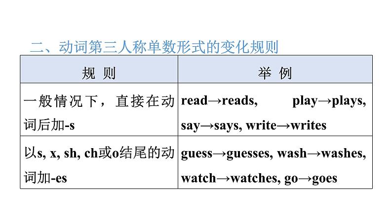 小升初小学英语总复习第四部分时态精析第二节一般现在时教学课件05