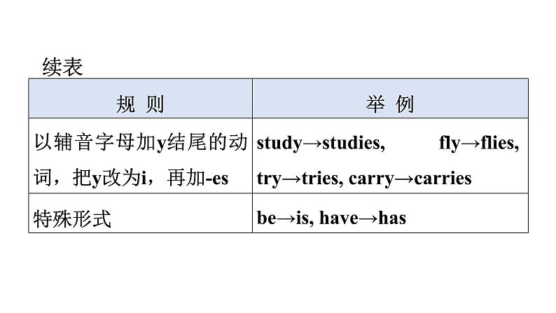 小升初小学英语总复习第四部分时态精析第二节一般现在时教学课件06