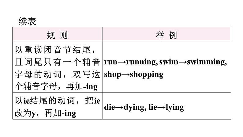 小升初小学英语总复习第四部分时态精析第三节现在进行时教学课件第6页