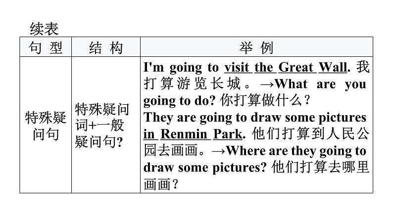 小升初小学英语总复习第四部分时态精析第四节一般将来时教学课件08