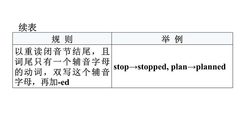 小升初小学英语总复习第四部分时态精析第五节一般过去时教学课件第6页