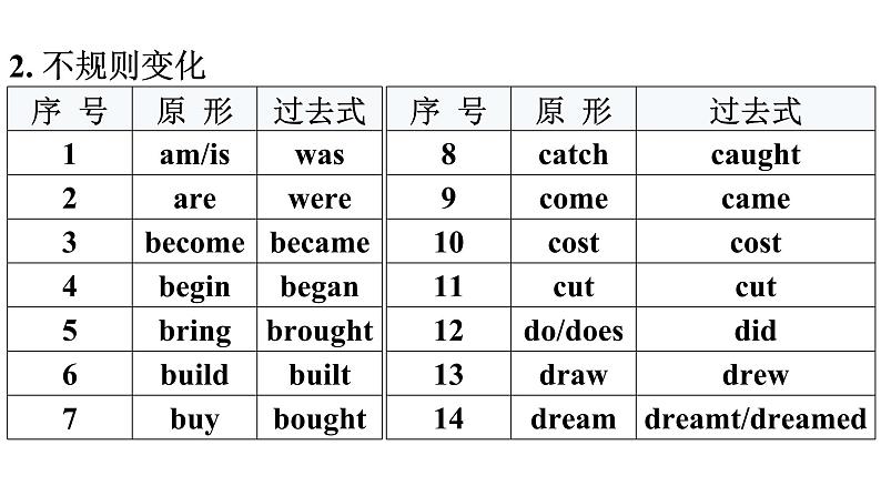 小升初小学英语总复习第四部分时态精析第五节一般过去时教学课件第7页