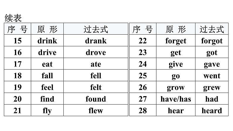 小升初小学英语总复习第四部分时态精析第五节一般过去时教学课件第8页