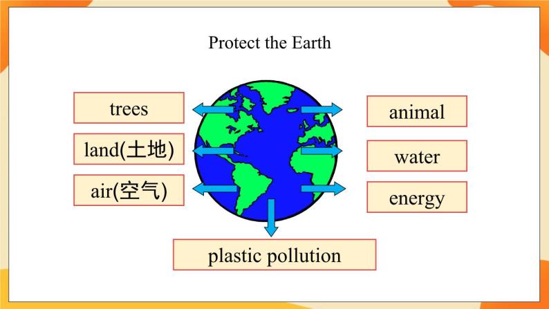 Unit 7 Protect the Earth (第1课时) 课件 牛津译林版英语六年级上册05