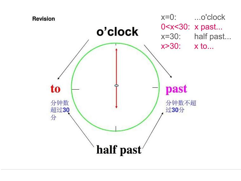 外研版（一年级起点）小学六年级英语上册Module 6 Unit 2 I haven't got a book about the US.  课件07