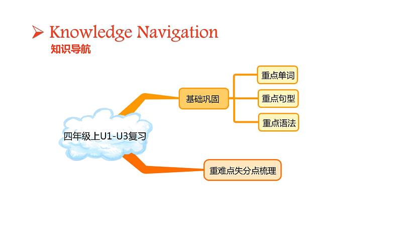 【知识点全 搭配练习】U1-U3 Revision 英语期中复习课件 四年级上册 人教PEP02