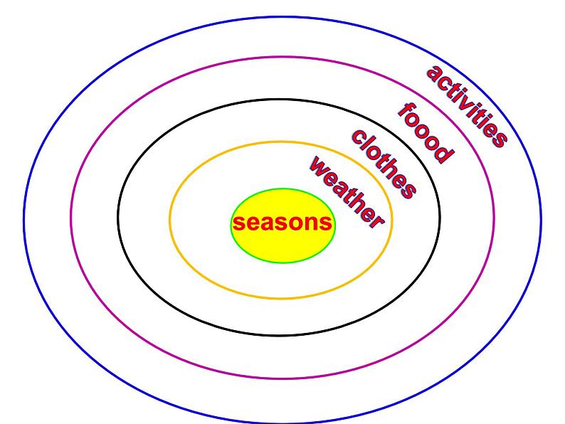 牛津译林版小学四年级英语下册 Unit 5 Seasons   课件2第4页