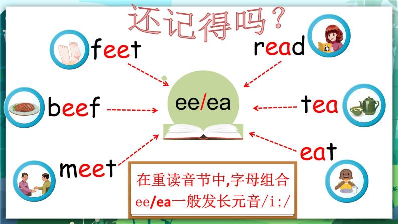 人教PEP版五年级上册 Unit 3 What would you like PA Let's spell 课件+教案+练习+动画素材05