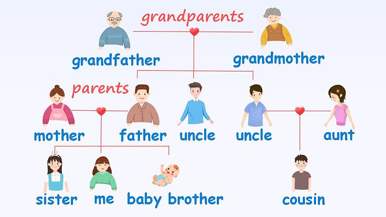 人教PEP版四年级上册 Unit6 Meet my family B read and write  课件+教案+练习+素材04