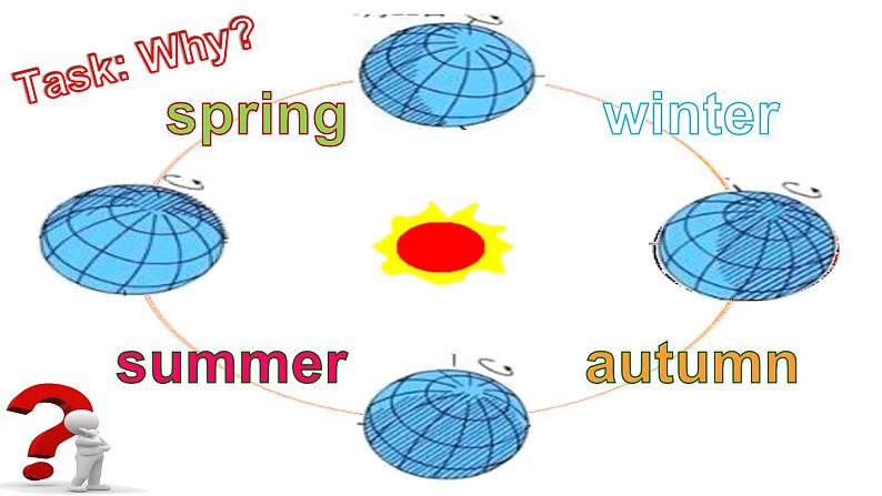 牛津上海版（试用本）小学三年级英语下册 Unit 3 Unit 3 Seasons   课件4第5页