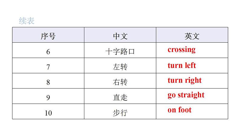 PEP版小学英语六年级上册Recycle 1 Unit1~Unit3词句复习课件03