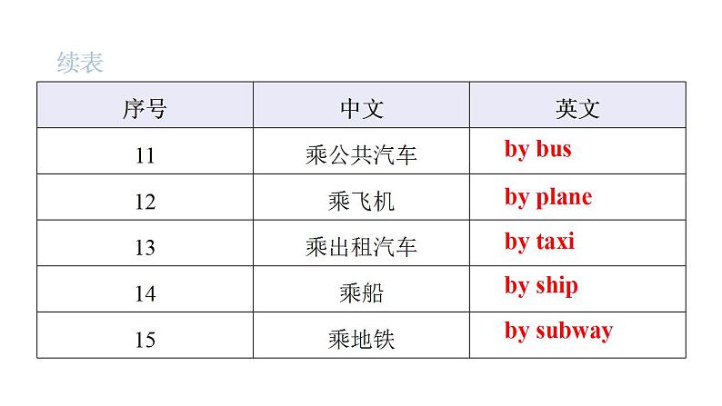 PEP版小学英语六年级上册Recycle 1 Unit1~Unit3词句复习课件04