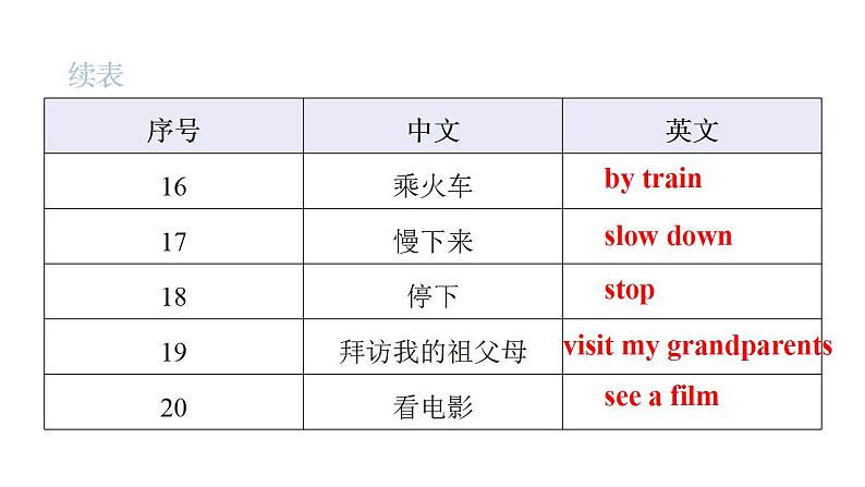 PEP版小学英语六年级上册Recycle 1 Unit1~Unit3词句复习课件05