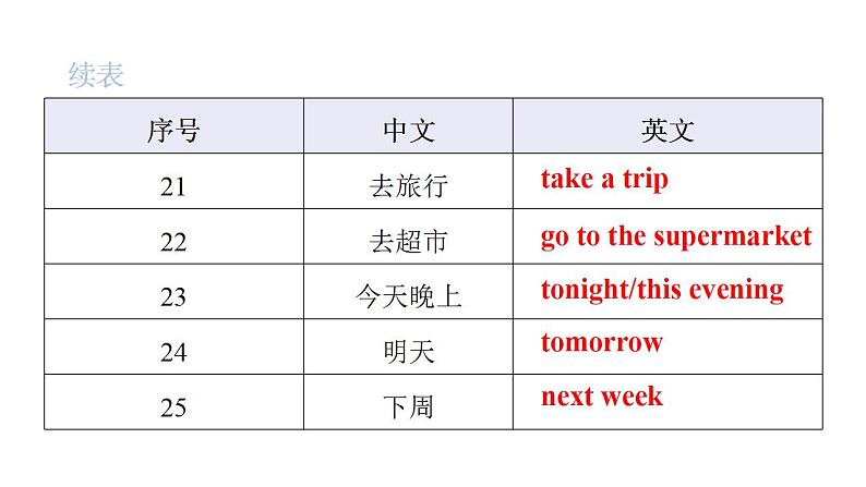 PEP版小学英语六年级上册Recycle 1 Unit1~Unit3词句复习课件06