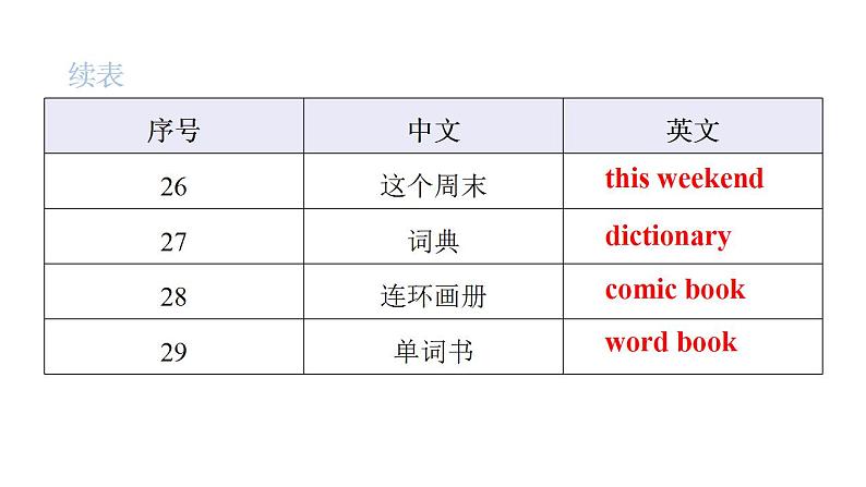 PEP版小学英语六年级上册Recycle 1 Unit1~Unit3词句复习课件07