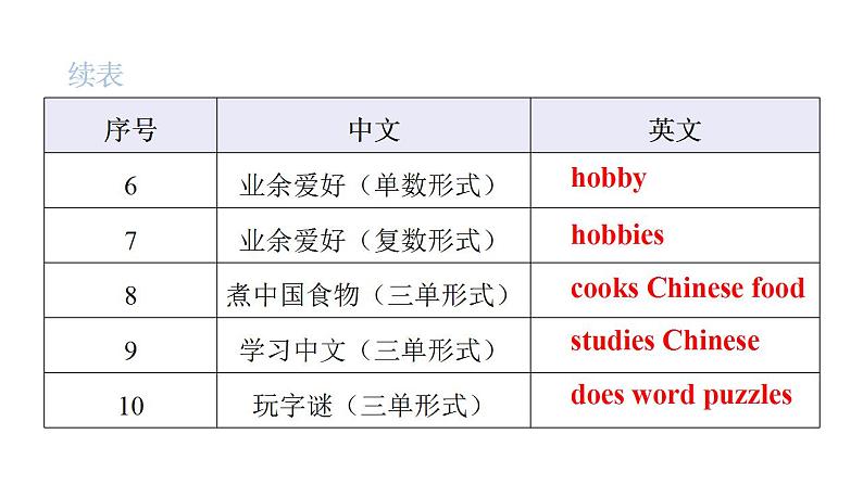 PEP版小学英语六年级上册Recycle 2 Unit4~Unit6词句复习课件03