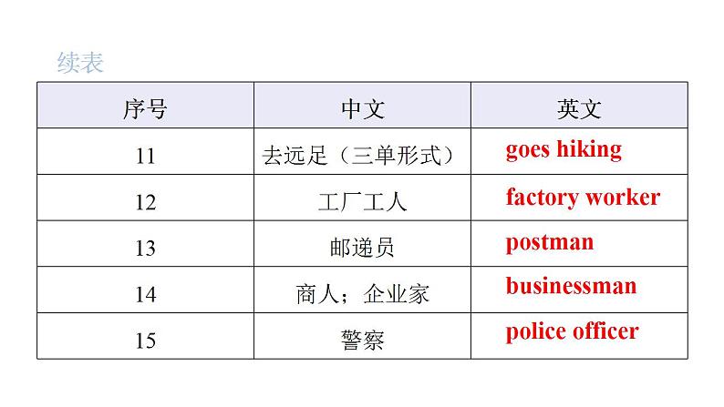 PEP版小学英语六年级上册Recycle 2 Unit4~Unit6词句复习课件04