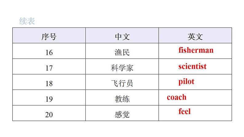 PEP版小学英语六年级上册Recycle 2 Unit4~Unit6词句复习课件05