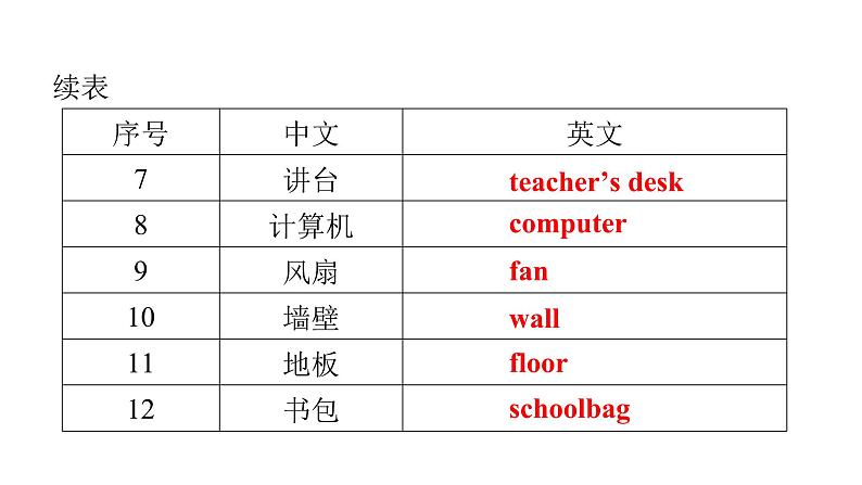 PEP版小学英语四年级上册Recycle 1-Unit1~Unit3词句复习课件03