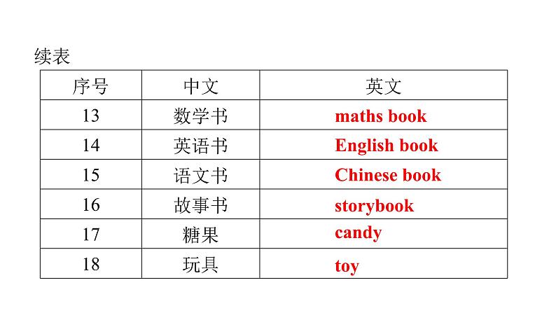 PEP版小学英语四年级上册Recycle 1-Unit1~Unit3词句复习课件04