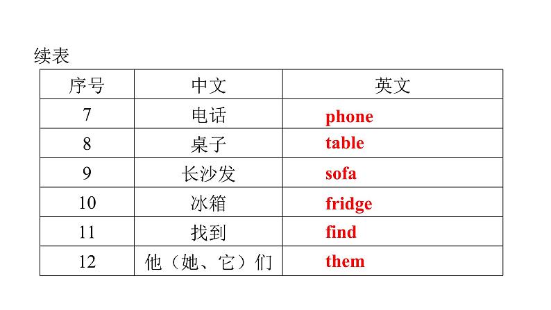 PEP版小学英语四年级上册Recycle 2 Unit4~Unit6词句复习课件第3页