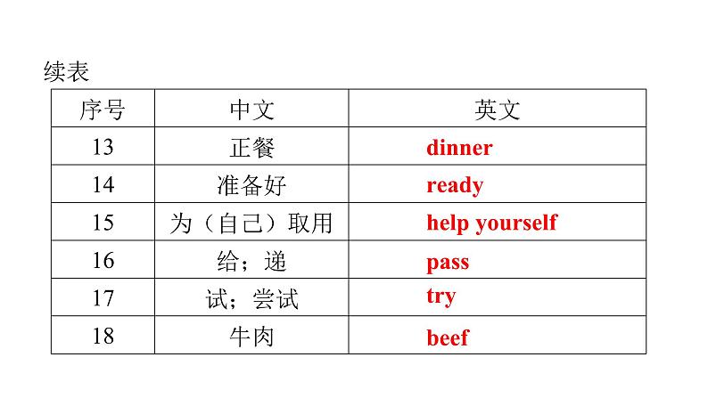 PEP版小学英语四年级上册Recycle 2 Unit4~Unit6词句复习课件第4页