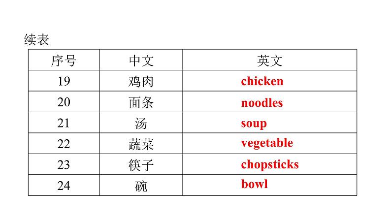 PEP版小学英语四年级上册Recycle 2 Unit4~Unit6词句复习课件第5页