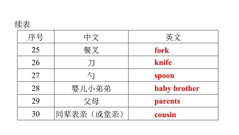 PEP版小学英语四年级上册Recycle 2 Unit4~Unit6词句复习课件第6页